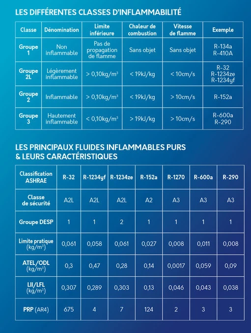 Tableau des différentes classes d'inflammabilité des fluides