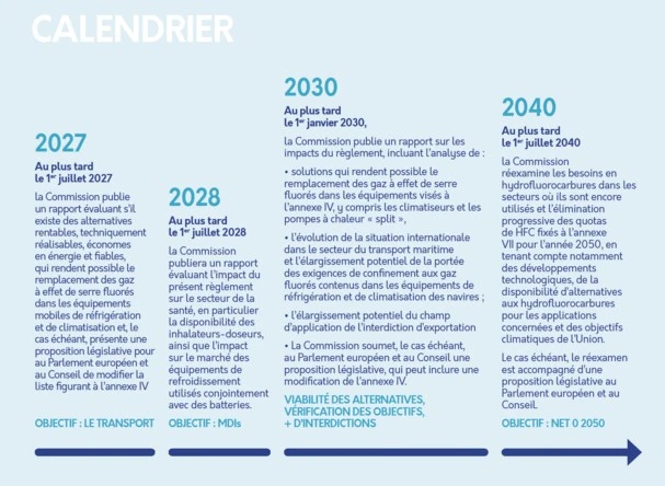 Révision de la f-gas 2