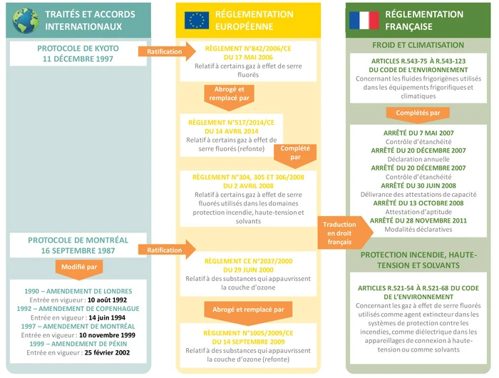 Tableau des réglementations en terme de hfc dans le monde
