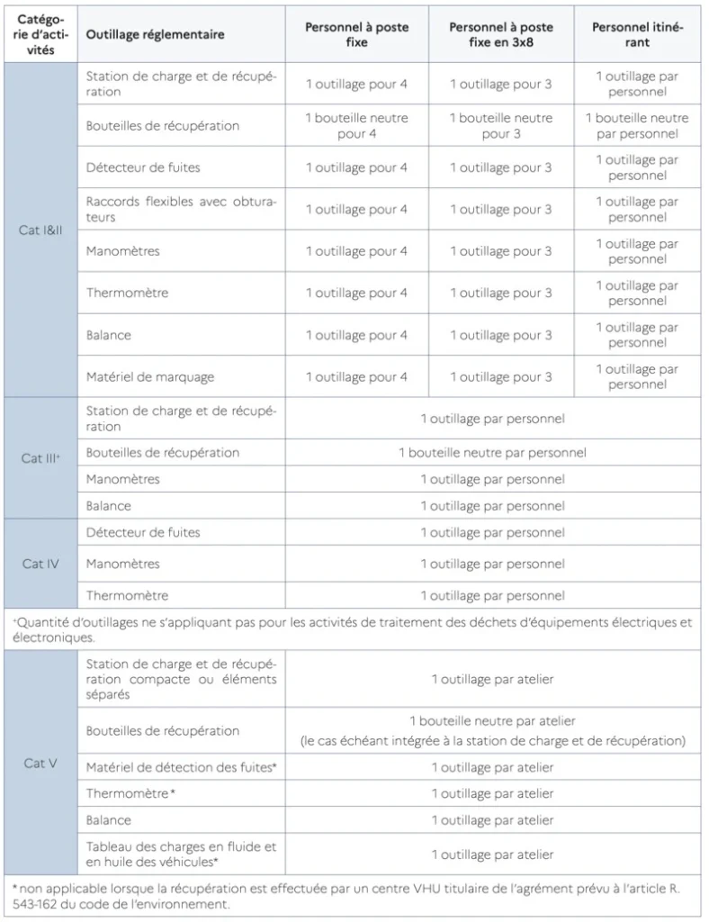 Tout savoir sur le contrôle annuel de votre outillage frigoriste 1