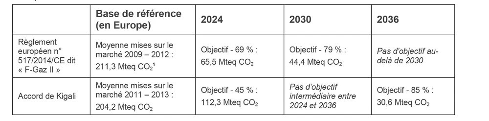 Tableau sur les gaz fluorés