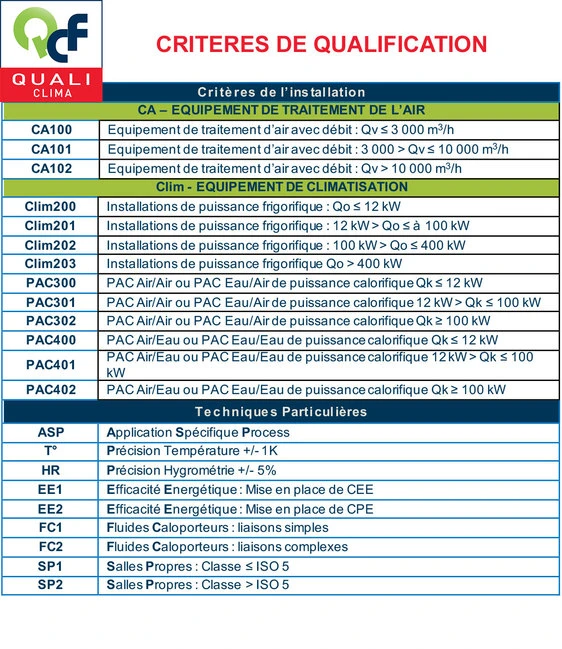 Tableau des critères de qualification à la certification qualiclima de qualiclimafroid