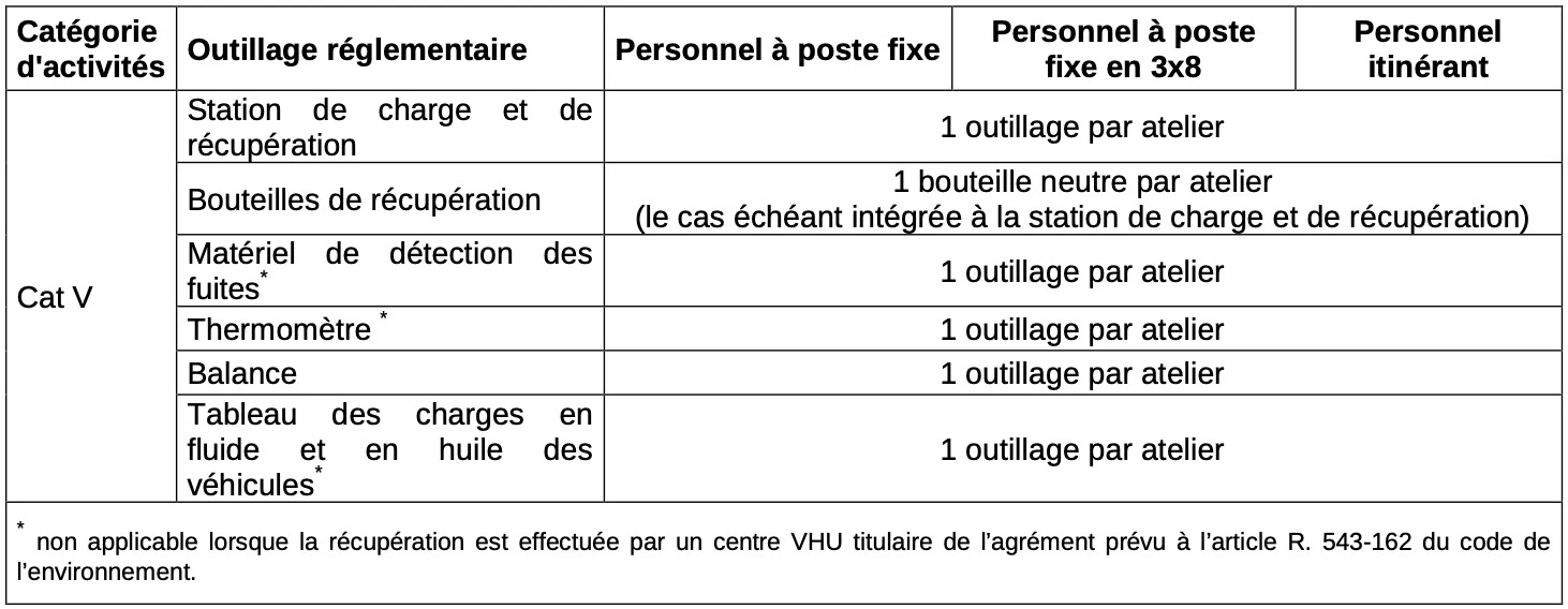 Tableau quantité minimales Outillages Cat 5